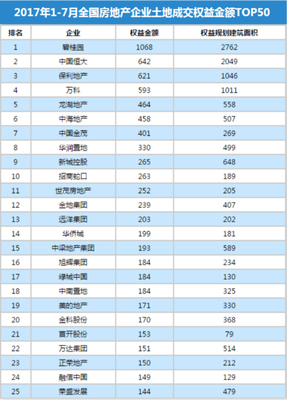 1-7月全國房地產企業拿地金額排行榜 - 中研新聞頻道_中國行業研究網